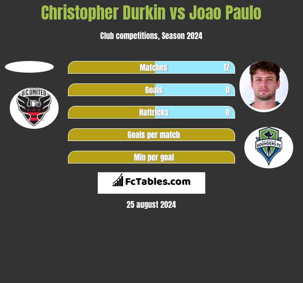 Christopher Durkin vs Joao Paulo h2h player stats