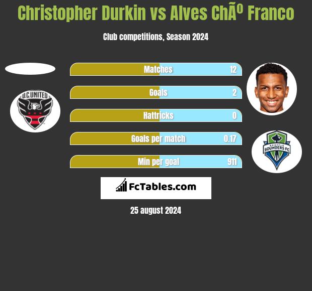 Christopher Durkin vs Alves ChÃº Franco h2h player stats