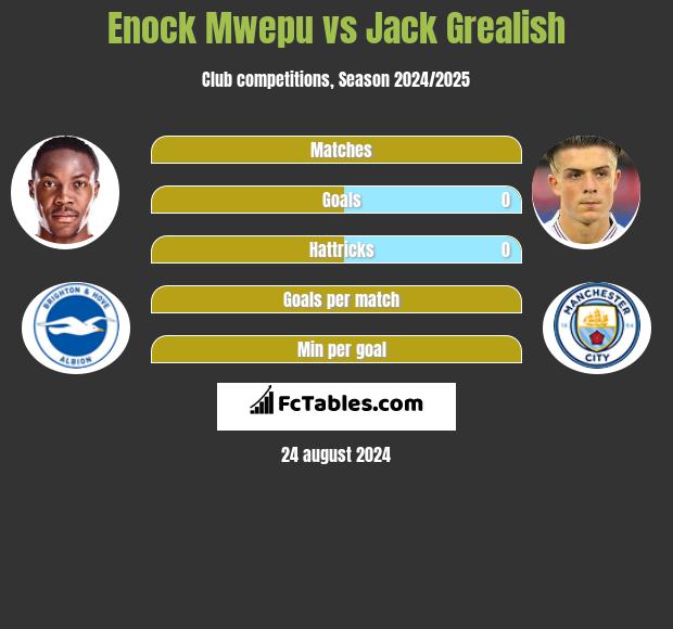 Enock Mwepu vs Jack Grealish h2h player stats