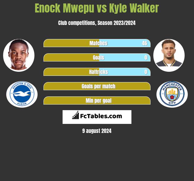 Enock Mwepu vs Kyle Walker h2h player stats