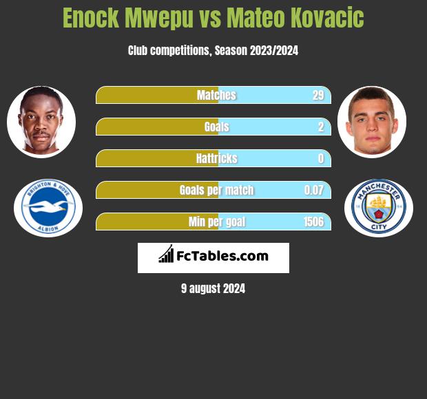 Enock Mwepu vs Mateo Kovacic h2h player stats