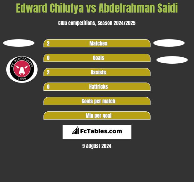 Edward Chilufya vs Abdelrahman Saidi h2h player stats