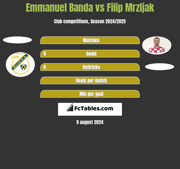 Emmanuel Banda vs Filip Mrzljak h2h player stats