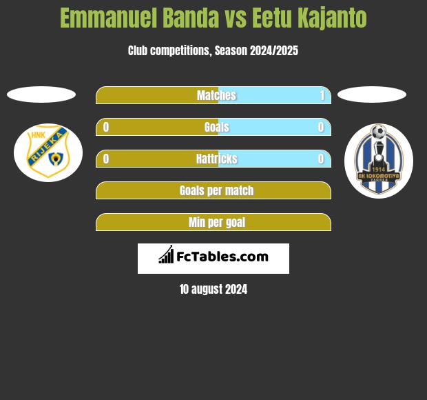 Emmanuel Banda vs Eetu Kajanto h2h player stats