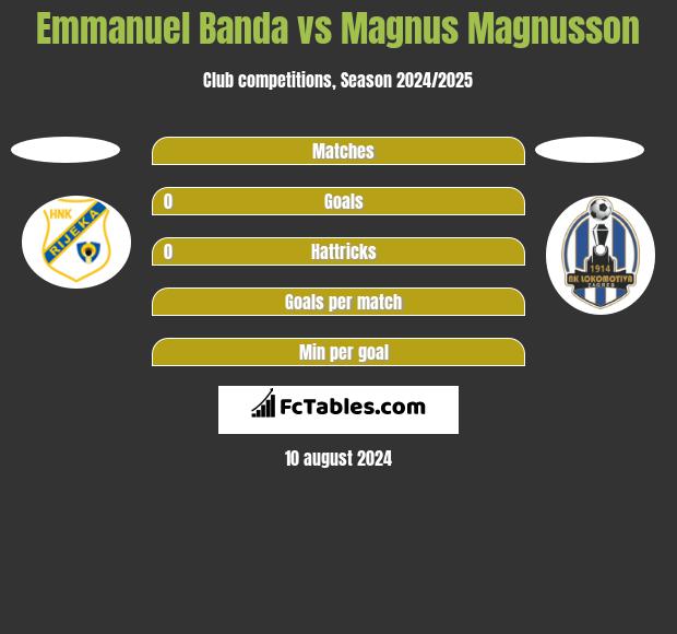 Emmanuel Banda vs Magnus Magnusson h2h player stats