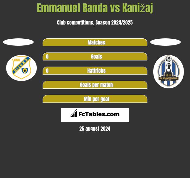 Emmanuel Banda vs Kanižaj h2h player stats