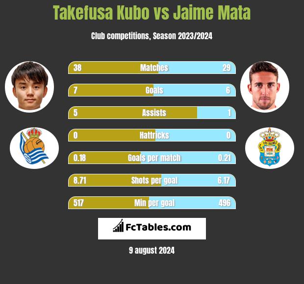 Takefusa Kubo vs Jaime Mata h2h player stats