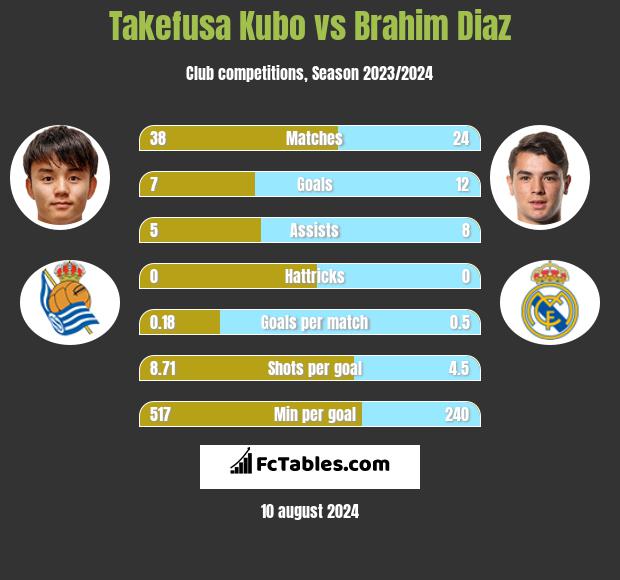 Takefusa Kubo vs Brahim Diaz h2h player stats