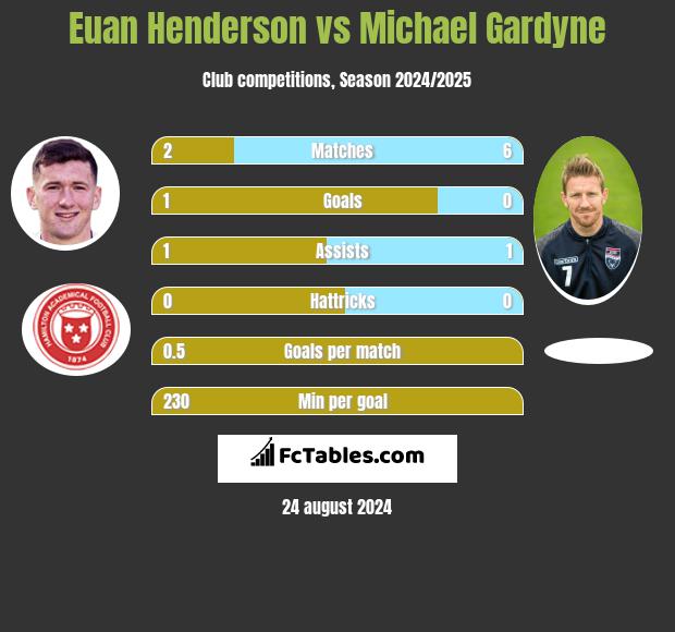 Euan Henderson vs Michael Gardyne h2h player stats