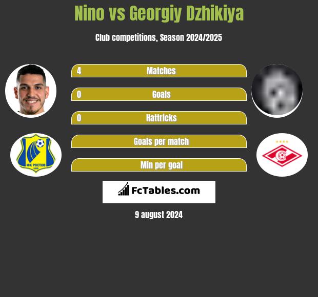 Nino vs Georgiy Dzhikiya h2h player stats