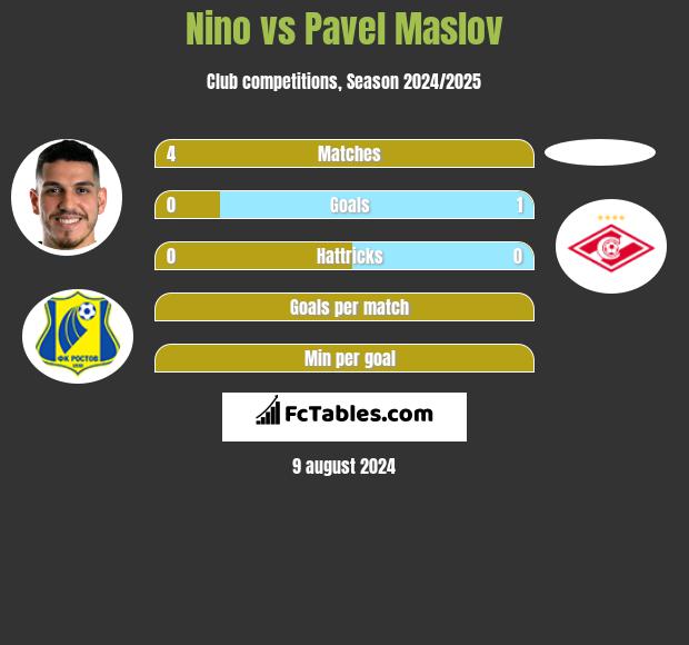 Nino vs Pavel Maslov h2h player stats