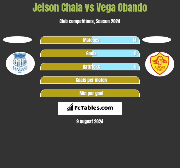 Jeison Chala vs Vega Obando h2h player stats