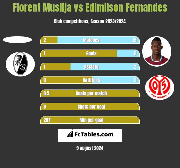 Florent Muslija vs Edimilson Fernandes h2h player stats