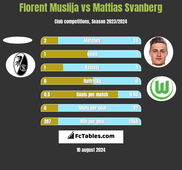 Florent Muslija vs Mattias Svanberg h2h player stats