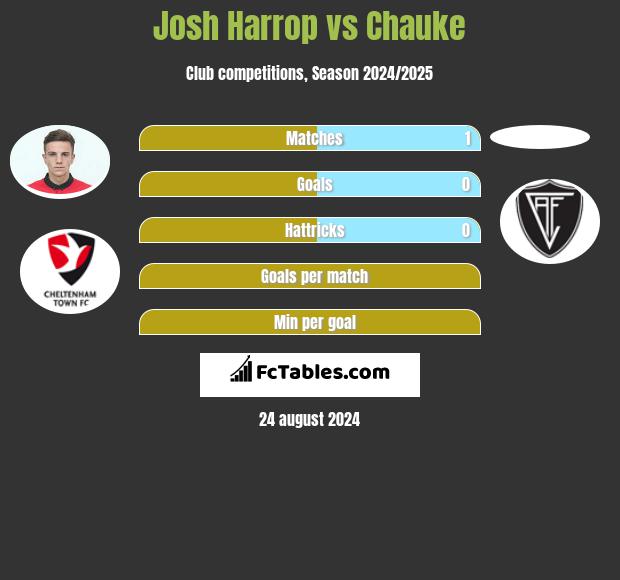 Josh Harrop vs Chauke h2h player stats