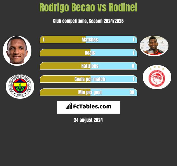 Rodrigo Becao vs Rodinei h2h player stats