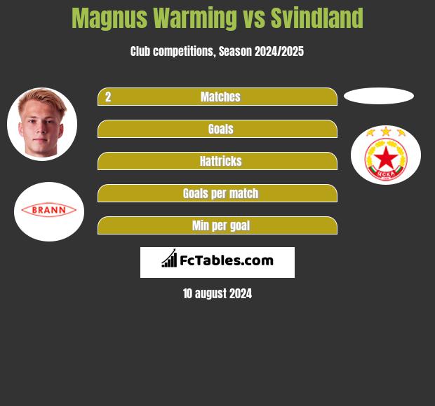 Magnus Warming vs Svindland h2h player stats