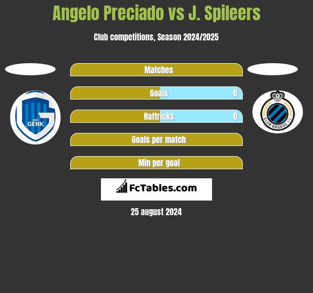 Angelo Preciado vs J. Spileers h2h player stats