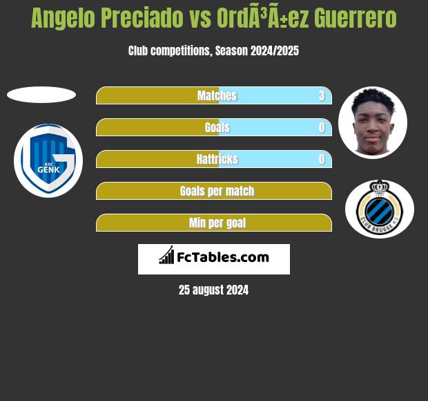 Angelo Preciado vs OrdÃ³Ã±ez Guerrero h2h player stats