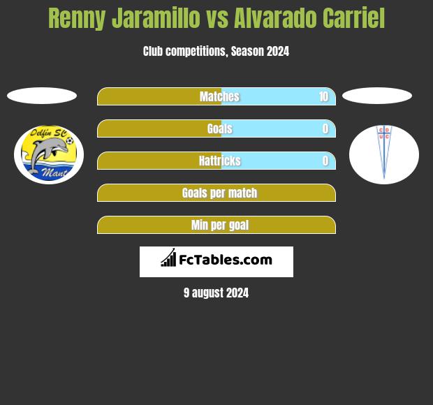 Renny Jaramillo vs Alvarado Carriel h2h player stats