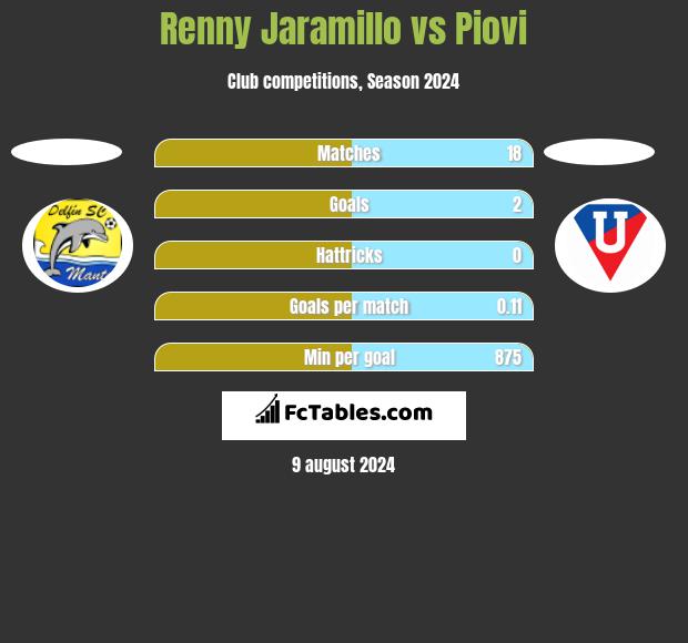 Renny Jaramillo vs Piovi h2h player stats