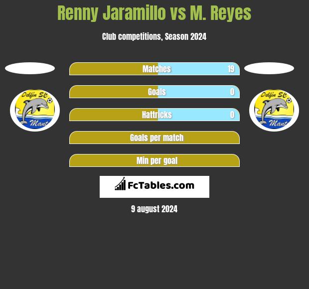 Renny Jaramillo vs M. Reyes h2h player stats