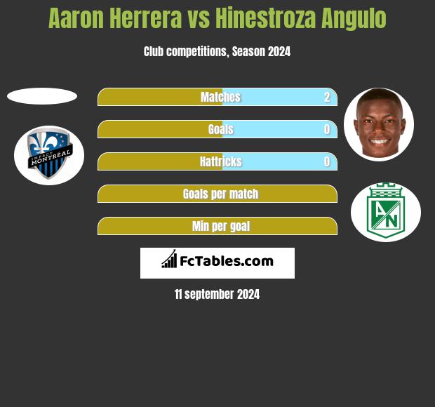 Aaron Herrera vs Hinestroza Angulo h2h player stats