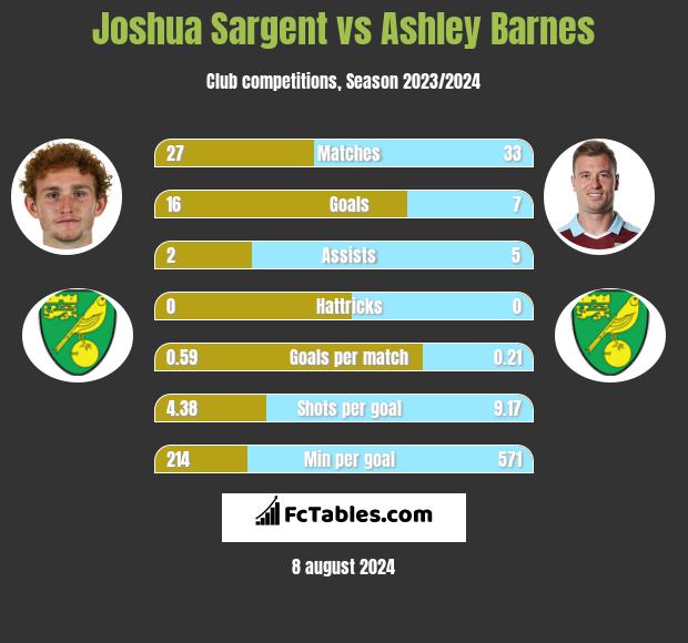 Joshua Sargent vs Ashley Barnes h2h player stats