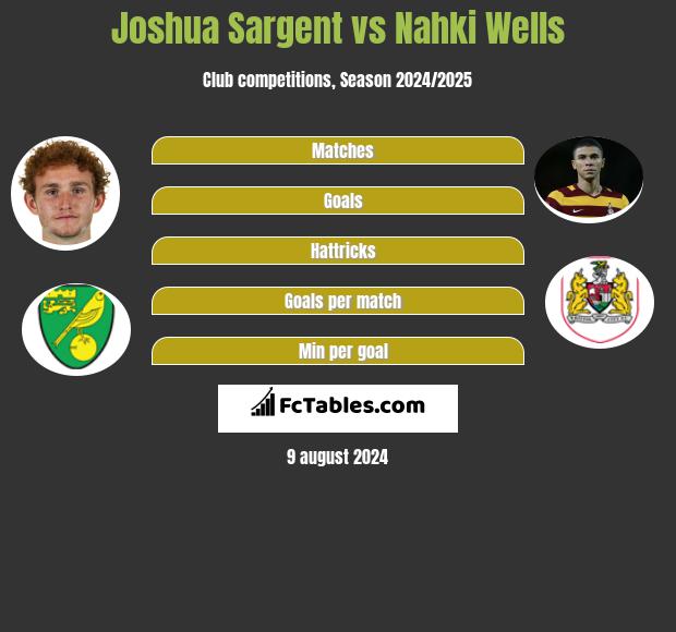 Joshua Sargent vs Nahki Wells h2h player stats