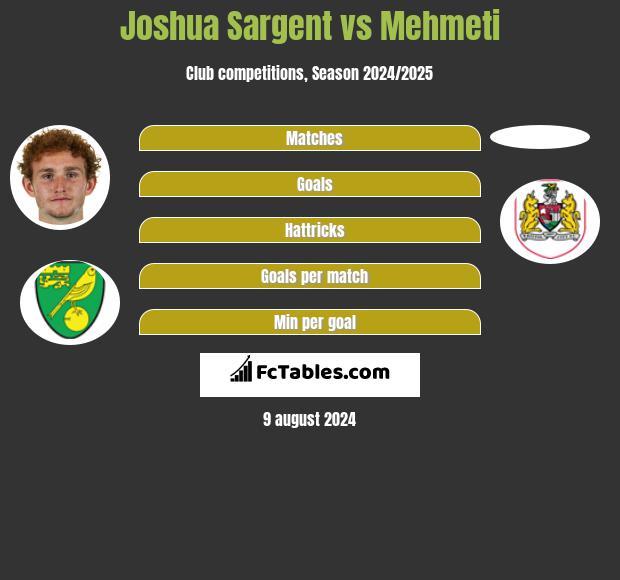 Joshua Sargent vs Mehmeti h2h player stats