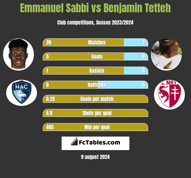 Emmanuel Sabbi vs Benjamin Tetteh h2h player stats