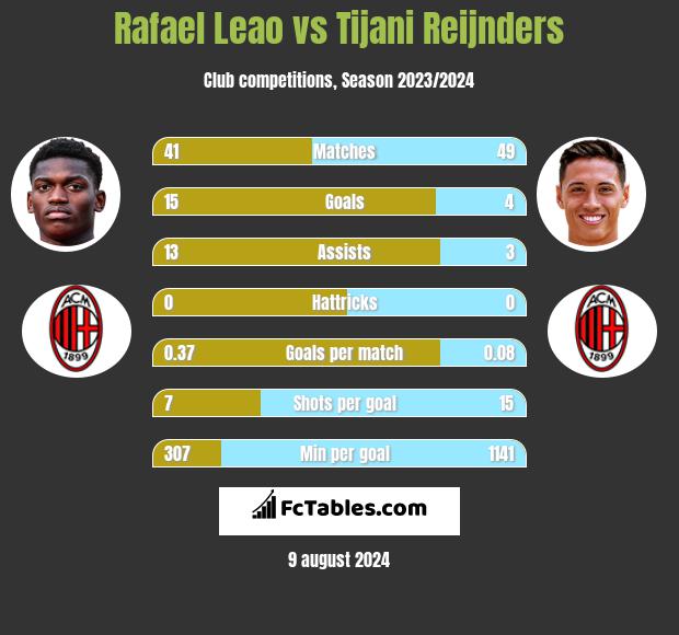 Rafael Leao vs Tijani Reijnders h2h player stats