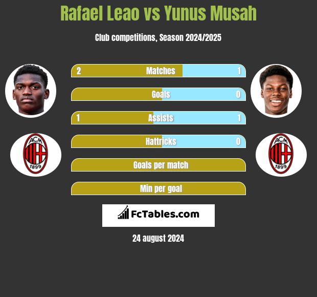 Rafael Leao vs Yunus Musah h2h player stats