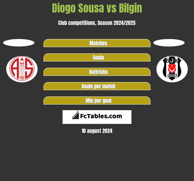 Diogo Sousa vs Bilgin h2h player stats