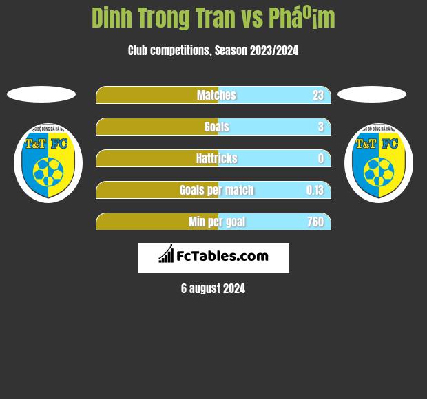 Dinh Trong Tran vs Pháº¡m h2h player stats