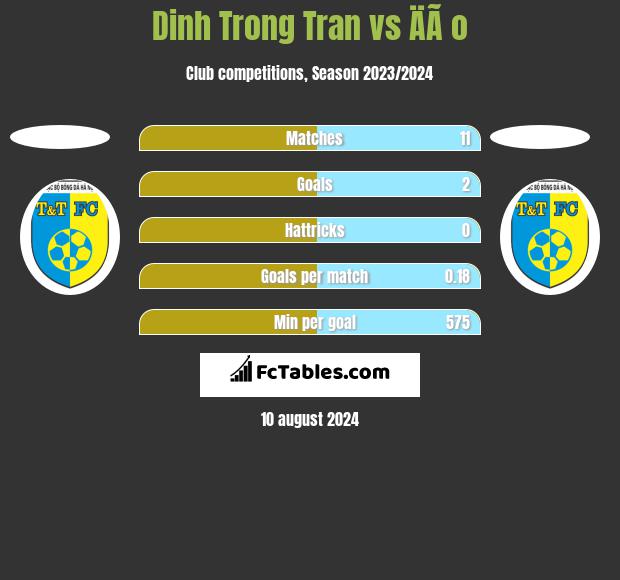 Dinh Trong Tran vs ÄÃ o h2h player stats