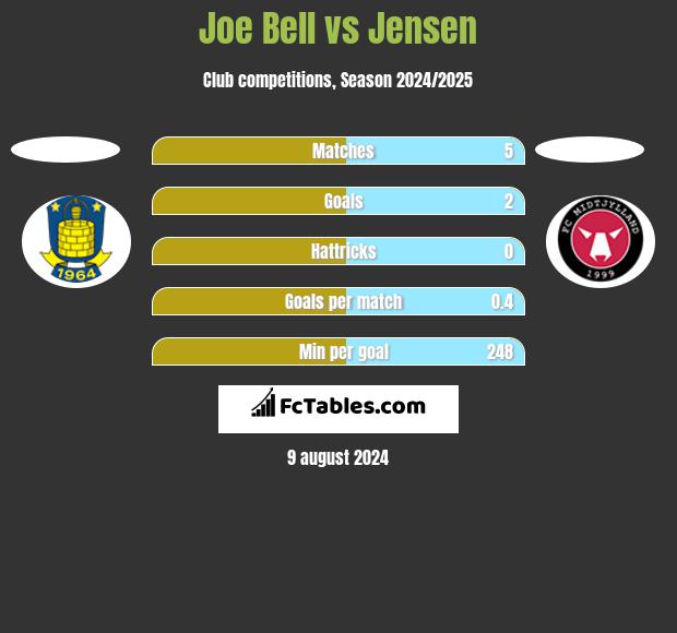 Joe Bell vs Jensen h2h player stats