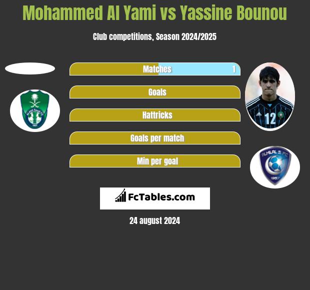 Mohammed Al Yami vs Yassine Bounou h2h player stats