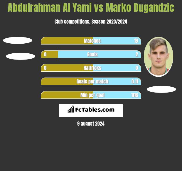 Abdulrahman Al Yami vs Marko Dugandzic h2h player stats