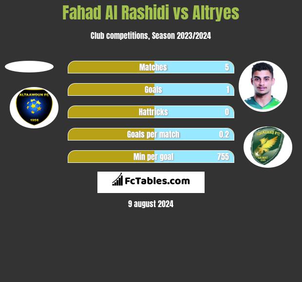 Fahad Al Rashidi vs Altryes h2h player stats