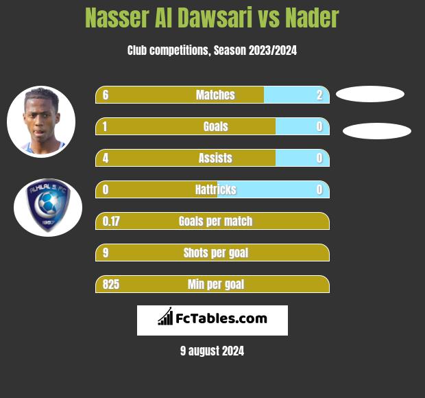 Nasser Al Dawsari vs Nader h2h player stats