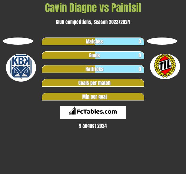 Cavin Diagne vs Paintsil h2h player stats