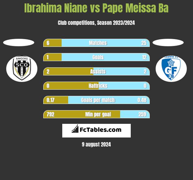 Ibrahima Niane vs Pape Meissa Ba h2h player stats