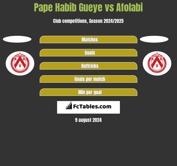 Pape Habib Gueye vs Afolabi h2h player stats