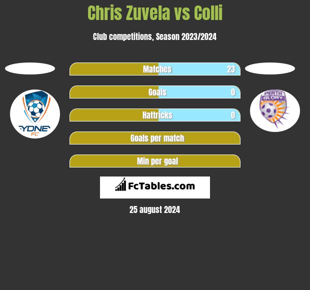 Chris Zuvela vs Colli h2h player stats