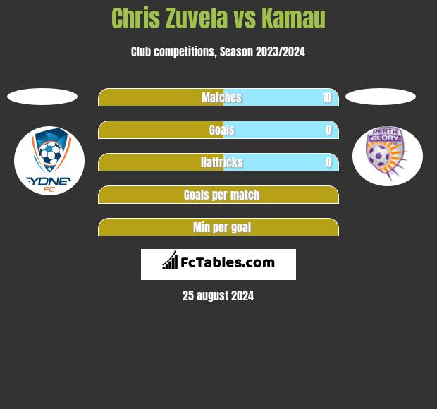 Chris Zuvela vs Kamau h2h player stats