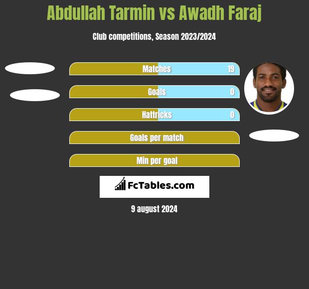 Abdullah Tarmin vs Awadh Faraj h2h player stats