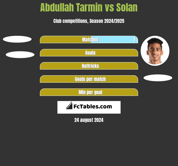 Abdullah Tarmin vs Solan h2h player stats