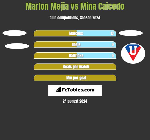 Marlon Mejia vs Mina Caicedo h2h player stats