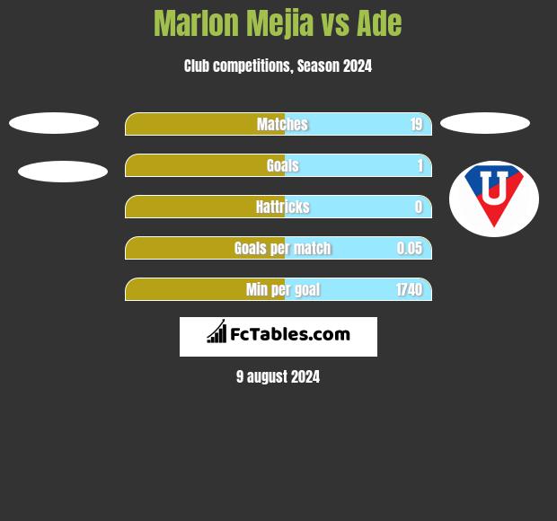 Marlon Mejia vs Ade h2h player stats